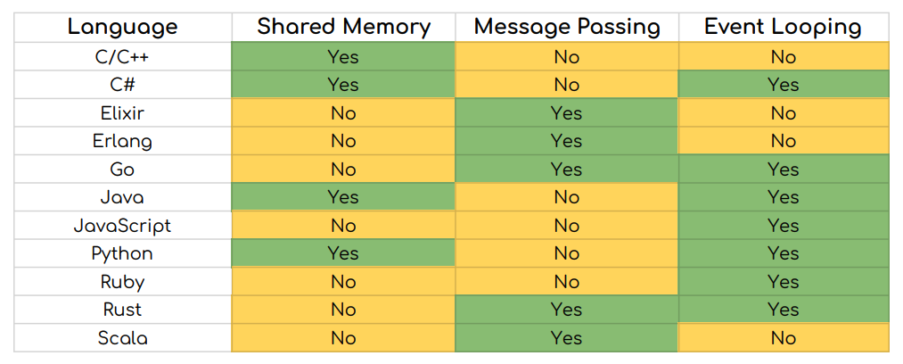 Concurrency Support on Programming Languages, Year 2023