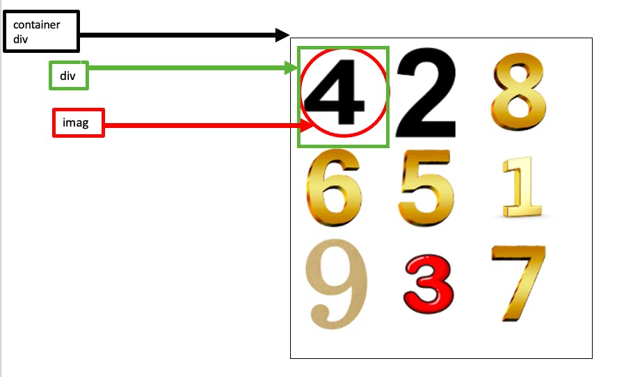 In each row there are three numbers and a container div 