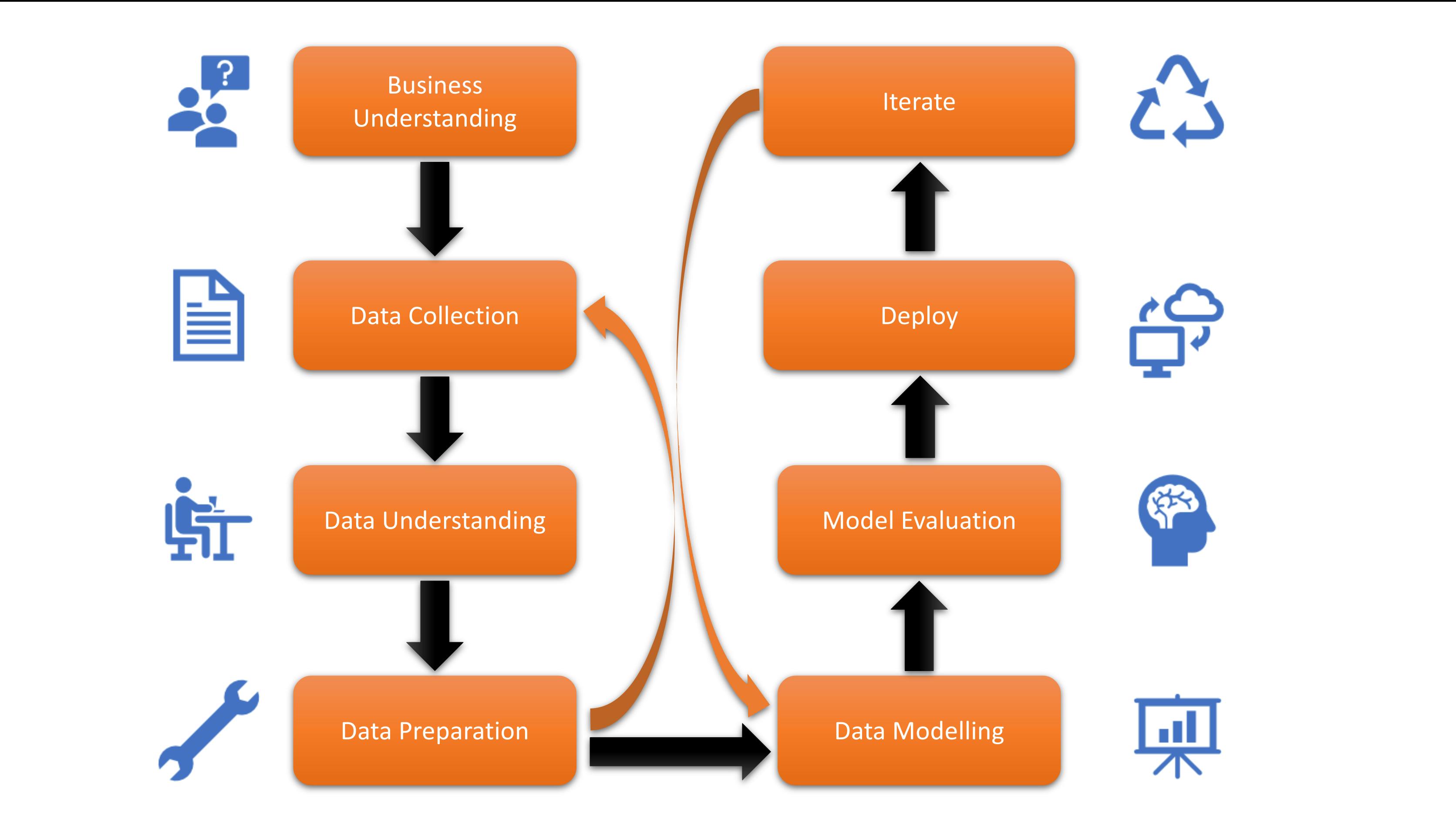 Steps involved in a Data Science Project