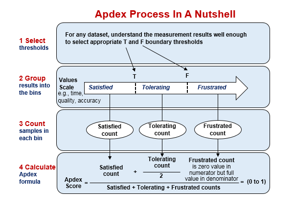 apdex process as described on apdex.org