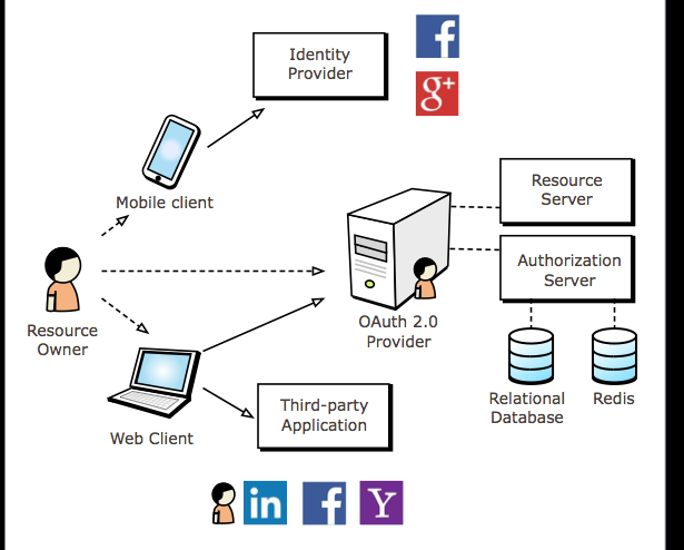 components of the oAUTH