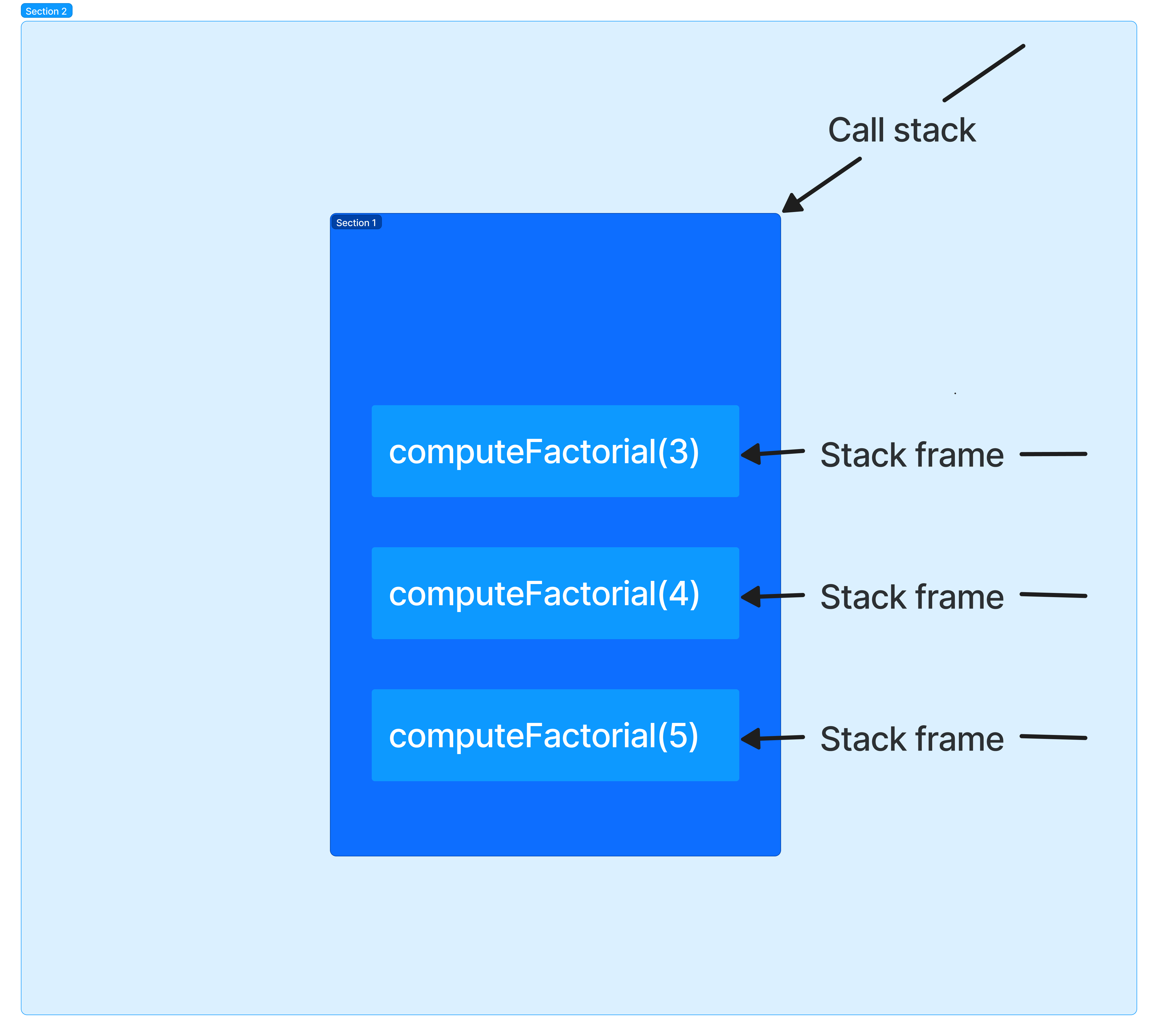  Illustration of a call stack and stack frames