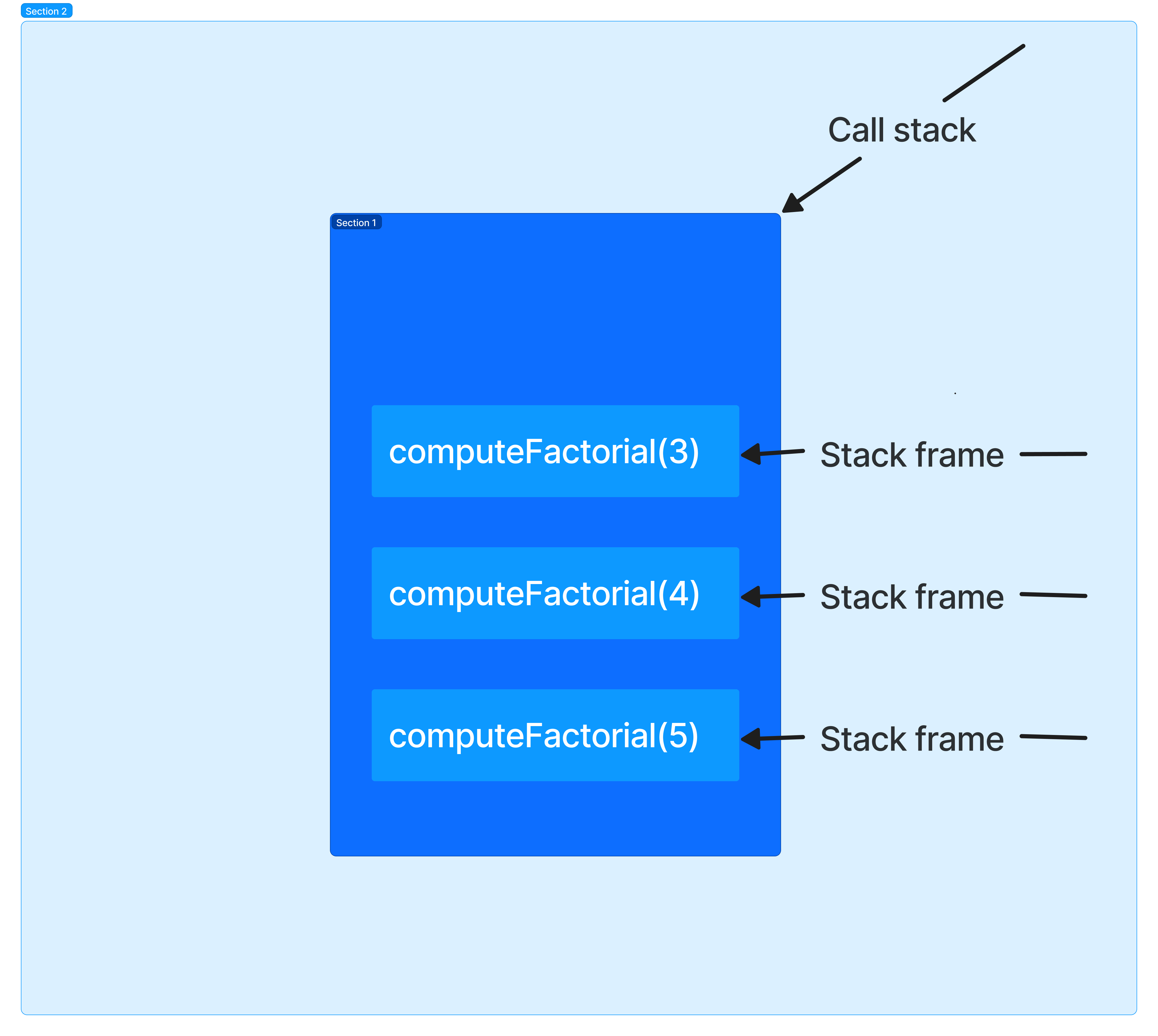  Illustration of a call stack and stack frames