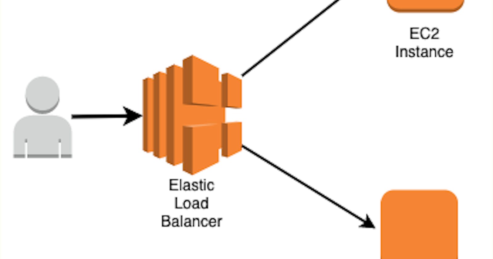 Using Elastic Load Balancers (ELB) to Scale Your Servers on AWS for Seamless Traffic Distribution