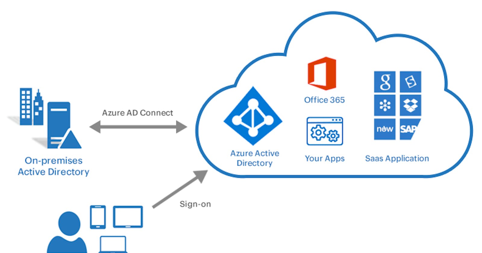 What is Azure Active Directory?