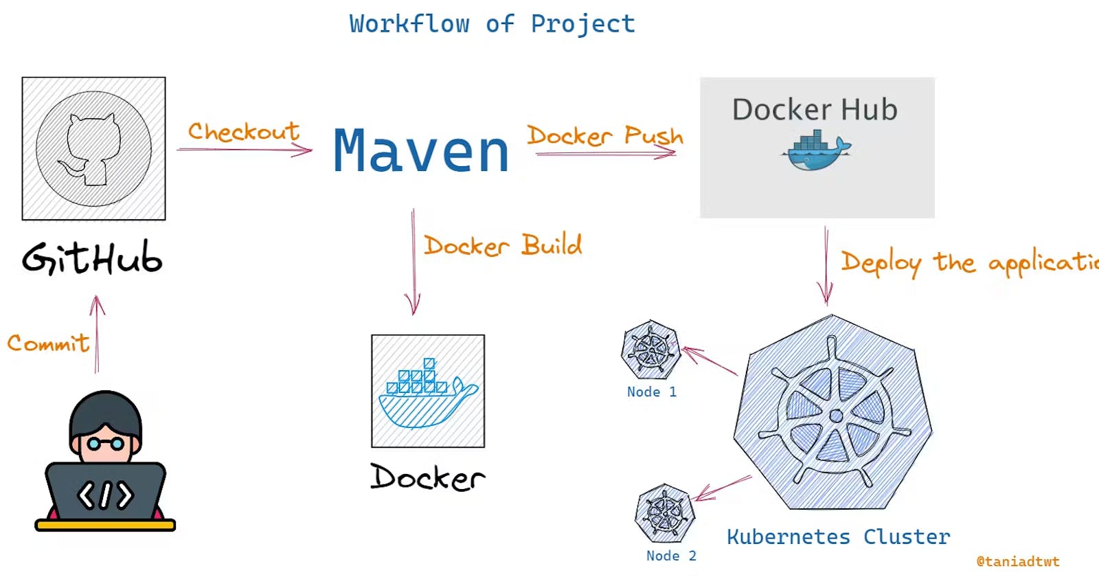 Deploying Java Applications with Docker and Kubernetes.