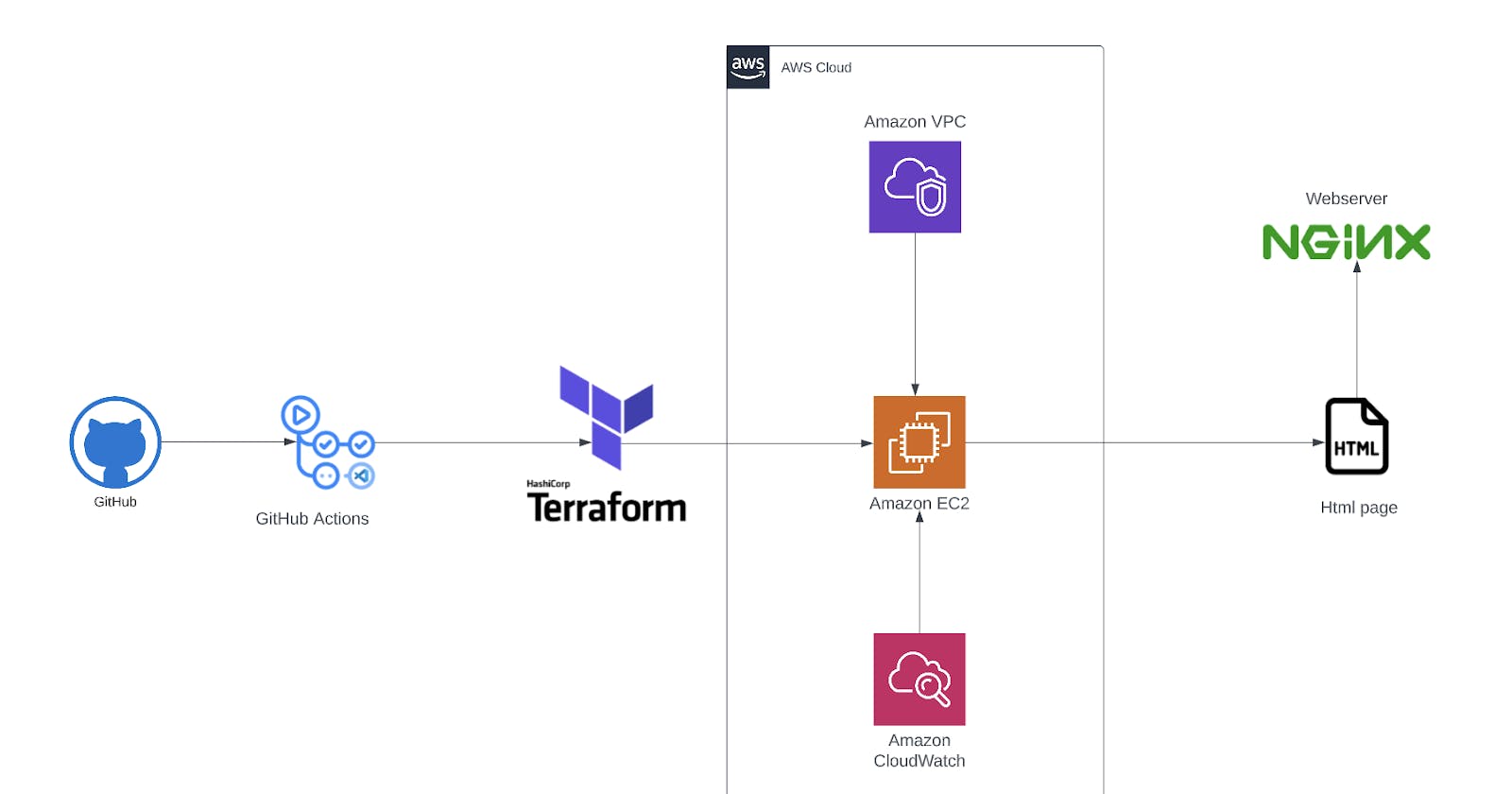 How to deploy an Nginx App on AWS with Terraform and GitHub Actions