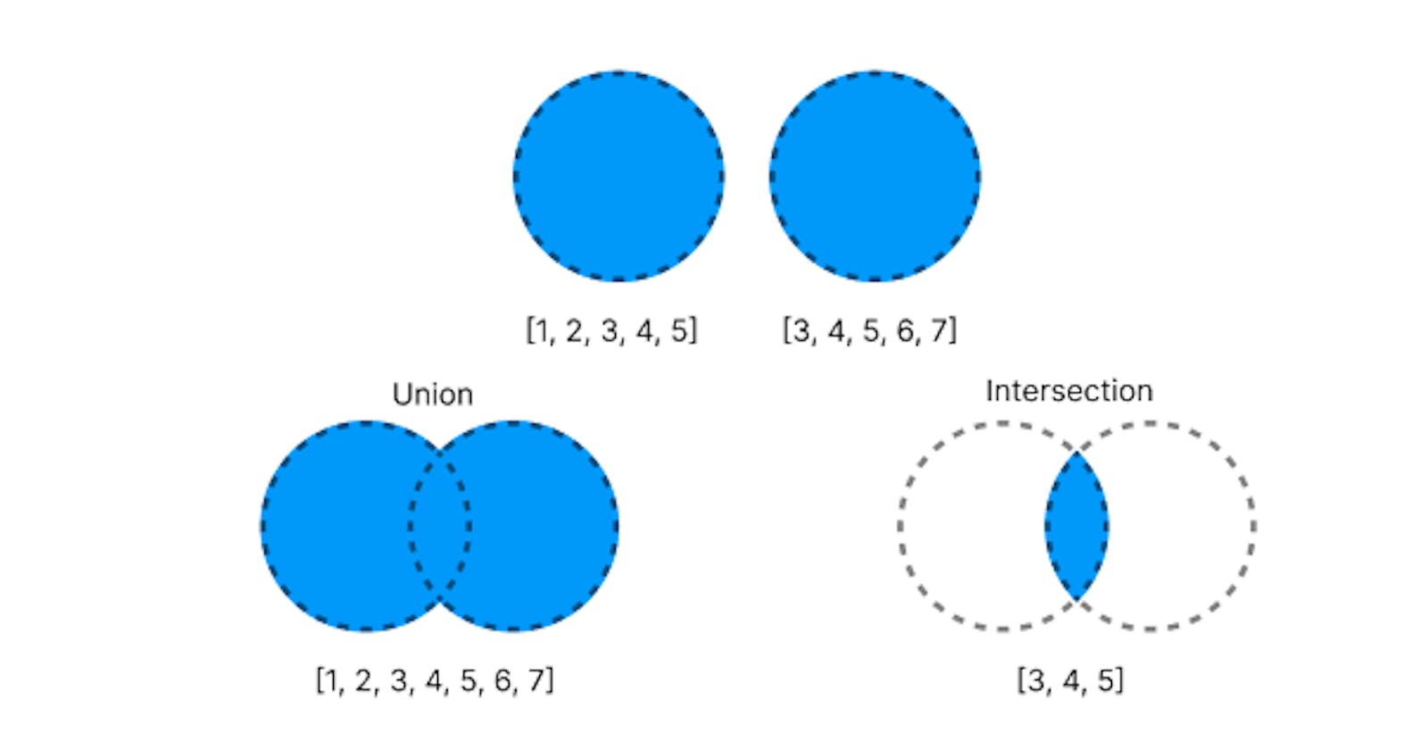 Union and Intersection of two Arrays