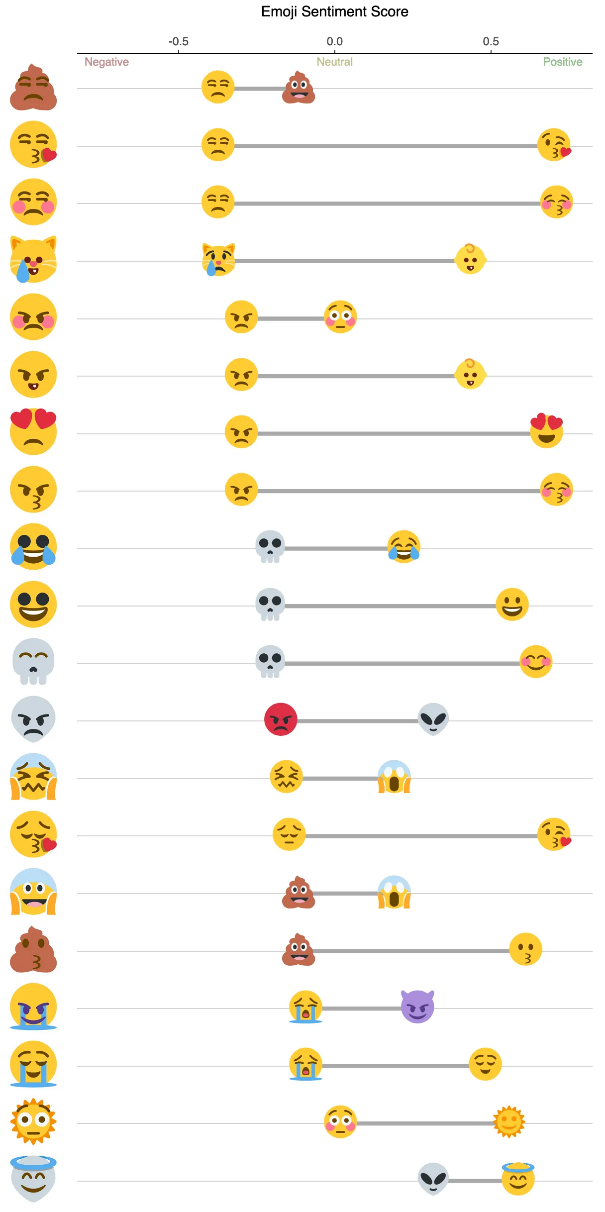 Source emoji sentiment score plotted alongside the resulting mashup (filtered to mashups with a source emoji count of 2)