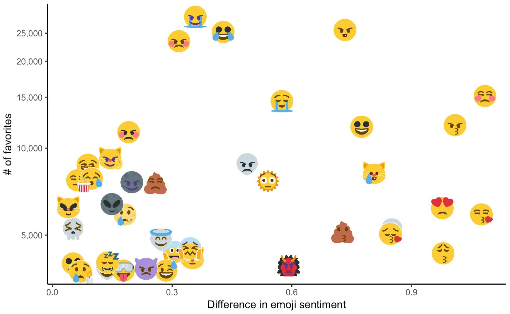 A sample of mashups plotted by difference in source emoji sentiment and number of tweet favorites