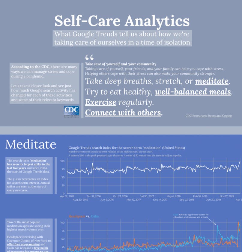 Self-Care Analytics: What Google Trends tell us about how we’re taking care of ourselves in a time of isolation
