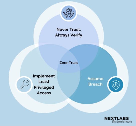 Principles of Zero Trus, credits to NextLabs