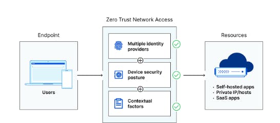 ZTNA architecture  from https://www.cloudflare.com/learning/access-management/what-is-ztna/