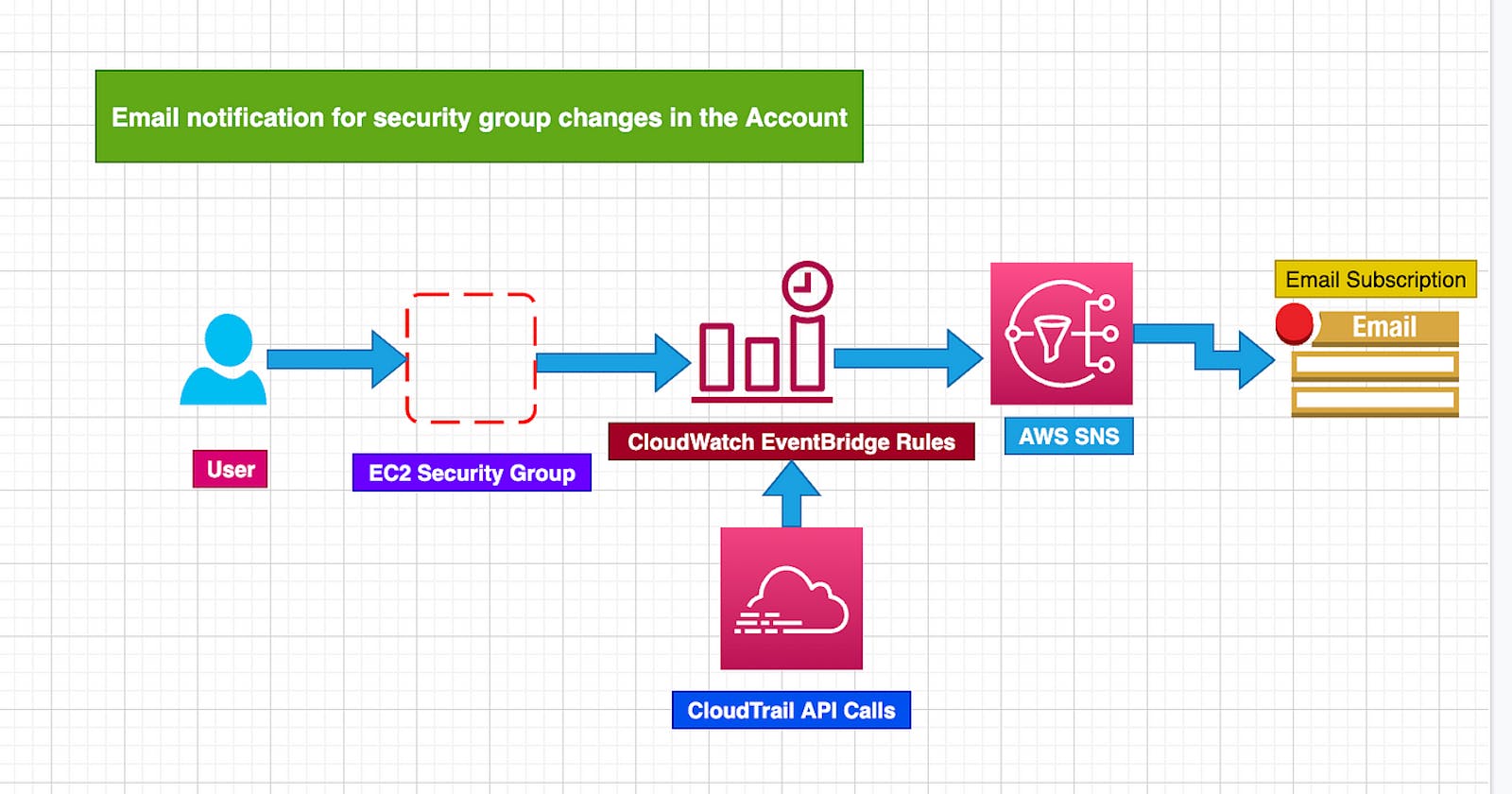 Monitoring Security Group Changes in AWS Organizations using CloudTrail, CloudWatch, and SNS