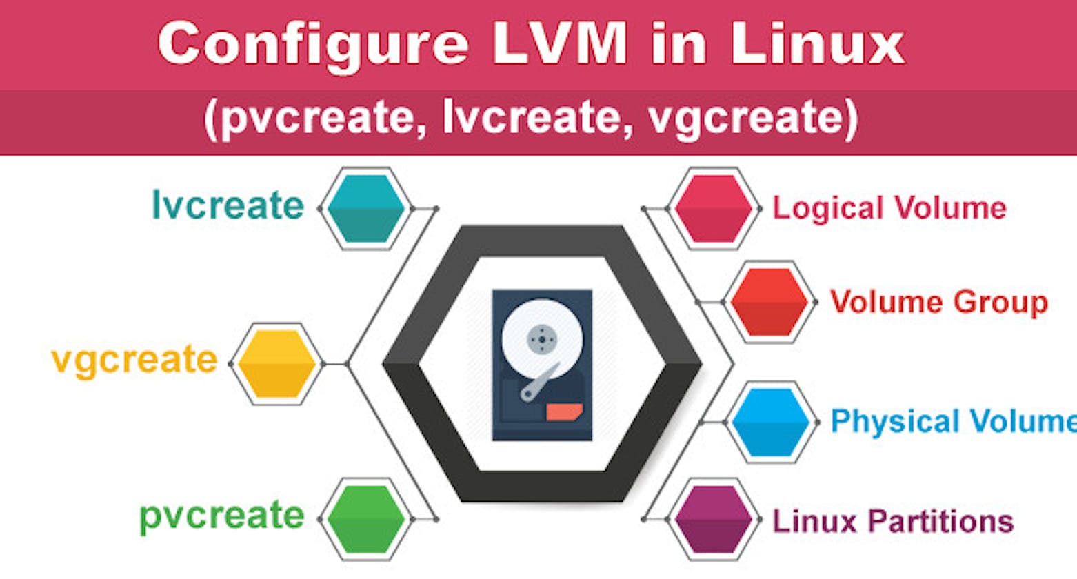 Linux Logical Volume Manager (LVM) tutorial
