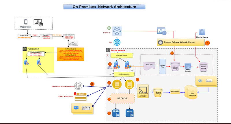 INTRODUCTION TO AWS SERVICES — PART 1