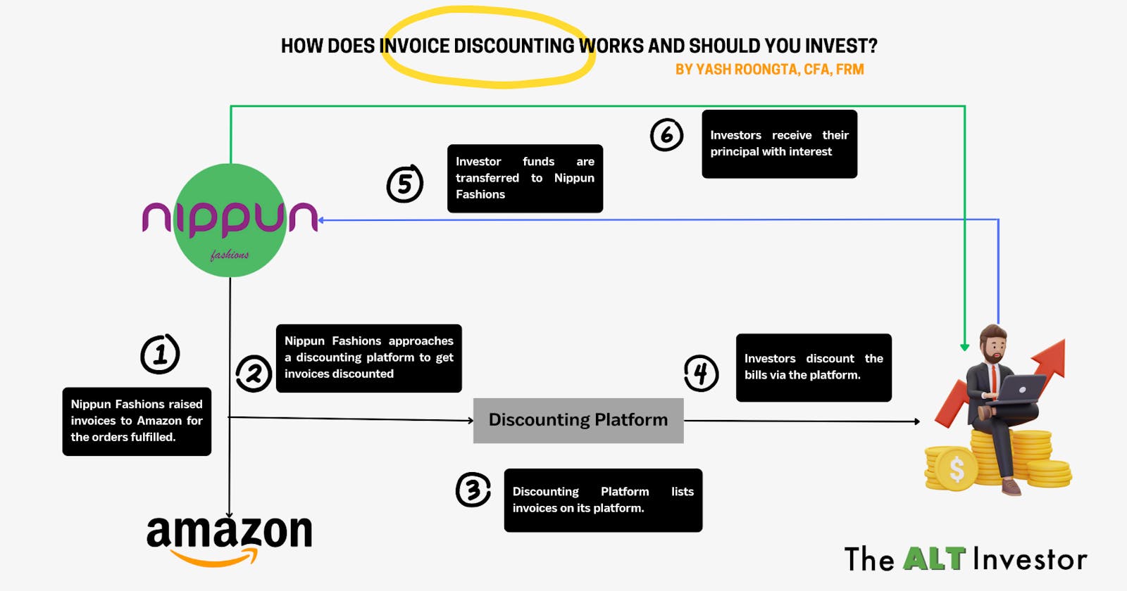 Exploring Invoice Discounting: A Smart Alternative Investment Option in India