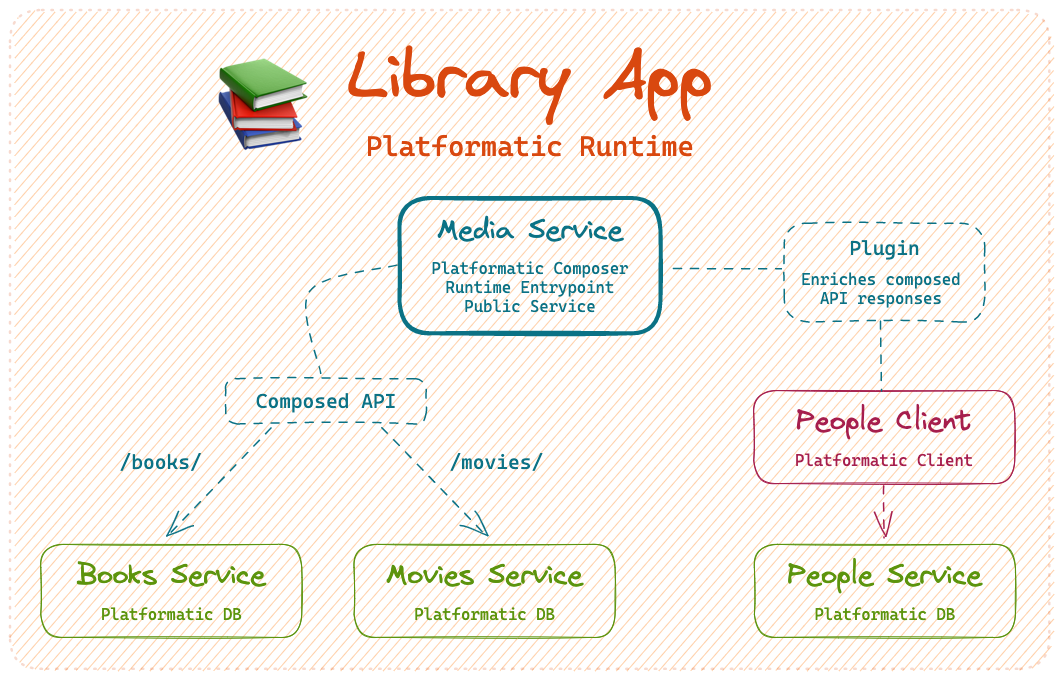 Library app architecture diagram