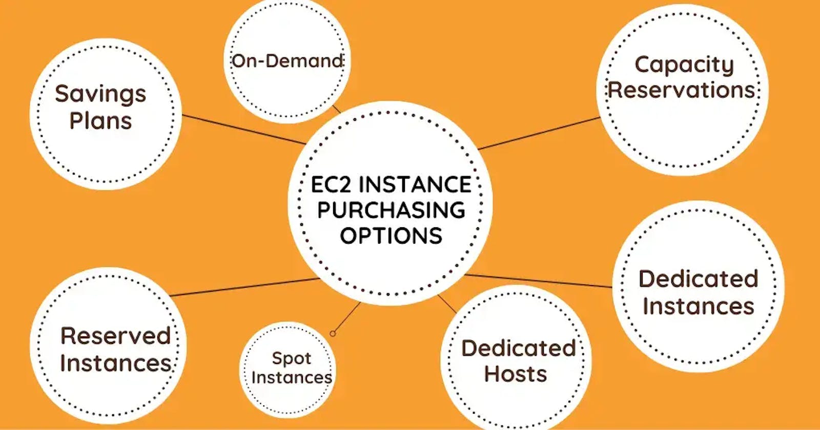 A Comprehensive Guide to EC2 Instance Purchasing in AWS