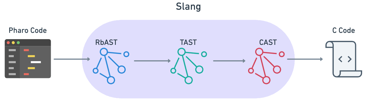 Slang transpilation pipeline