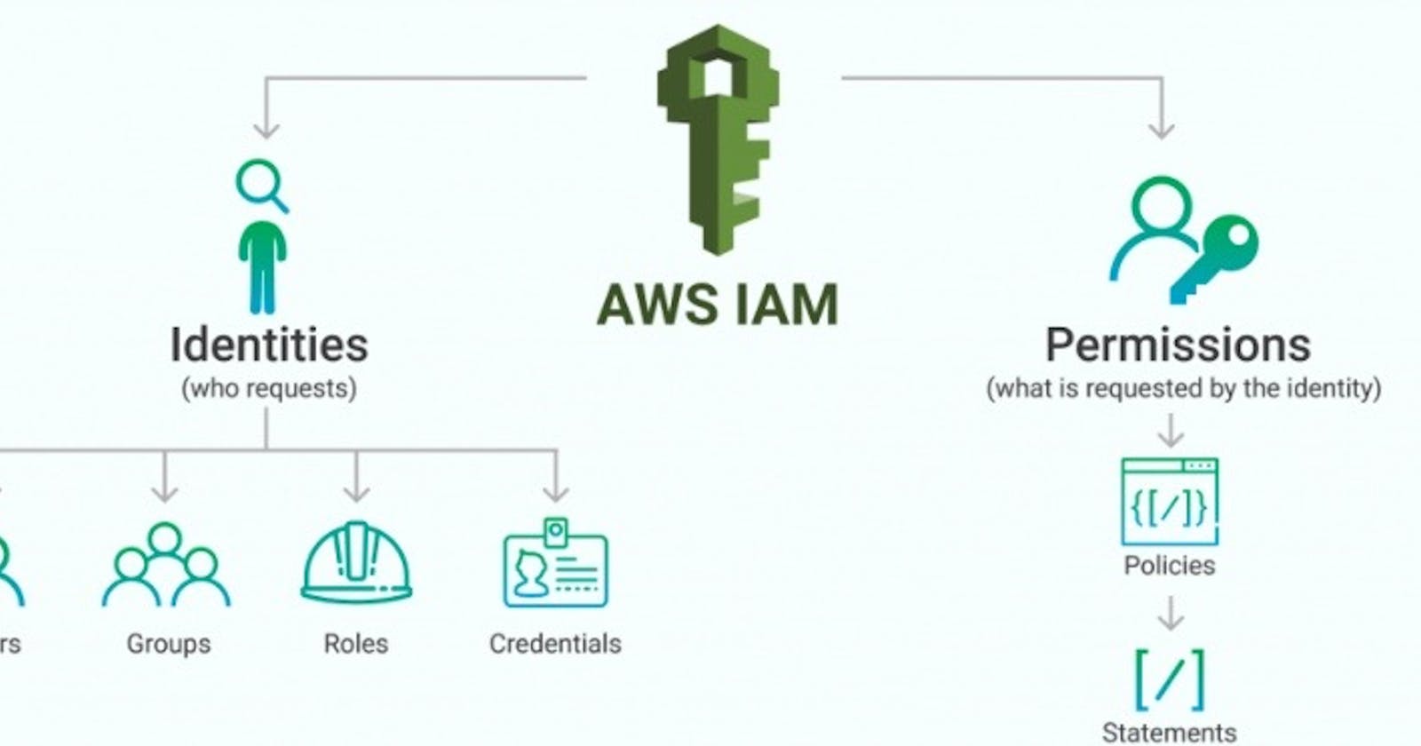 AWS IAM: Identity and Access Management