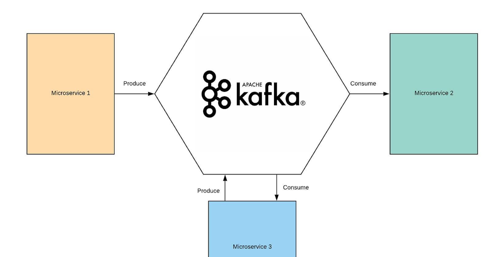 🚀 Building a Microservice Architecture with Node.js and Kafka: Sending Order Completion Emails on Google Cloud ☁️