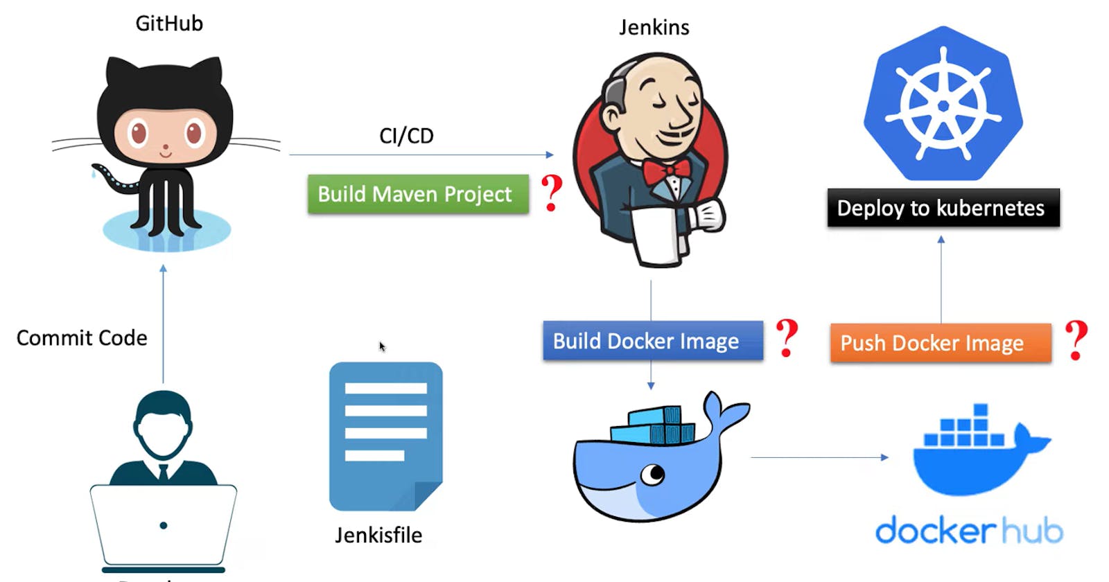 Deploying a Java Application to Kubernetes using Jenkins, Docker, Maven, Git, and Kubeadm