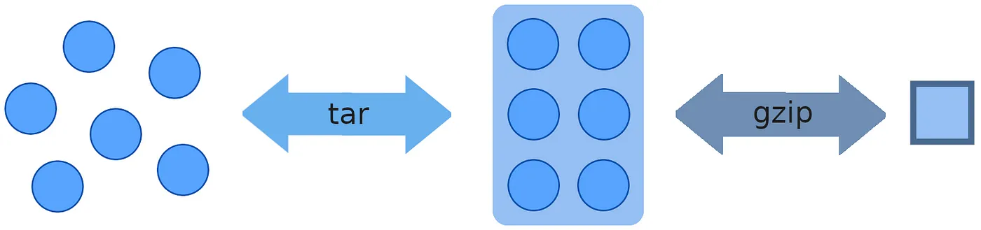 Regular files being added to an archive with tar and then compressed with gzip.