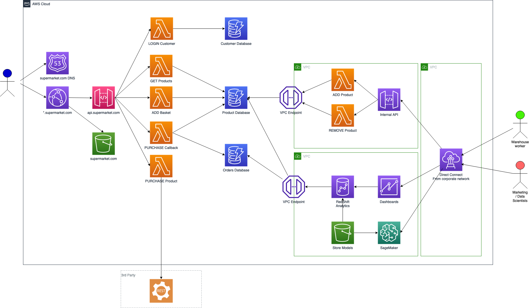 A hypothetical ecommerce website systems architectural design using AWS services.