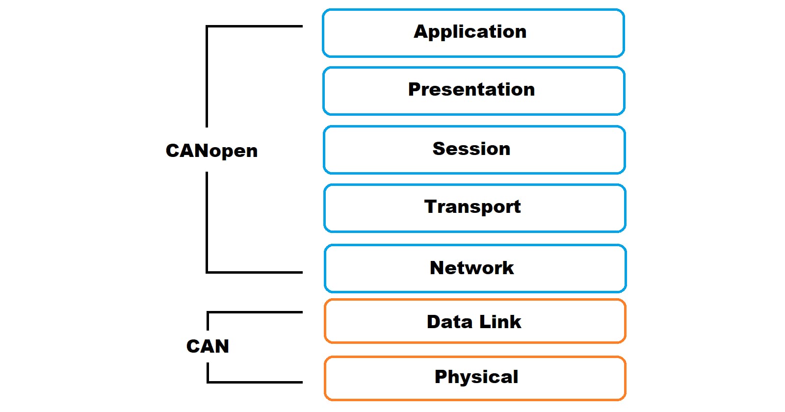 CANopen Overview
