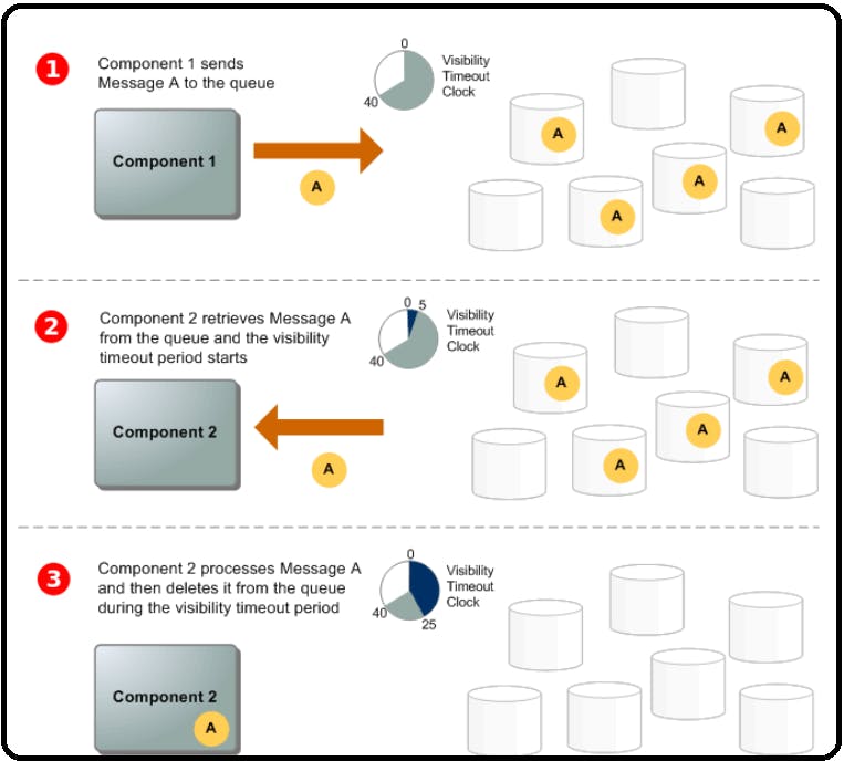 Source : AWS Documentation