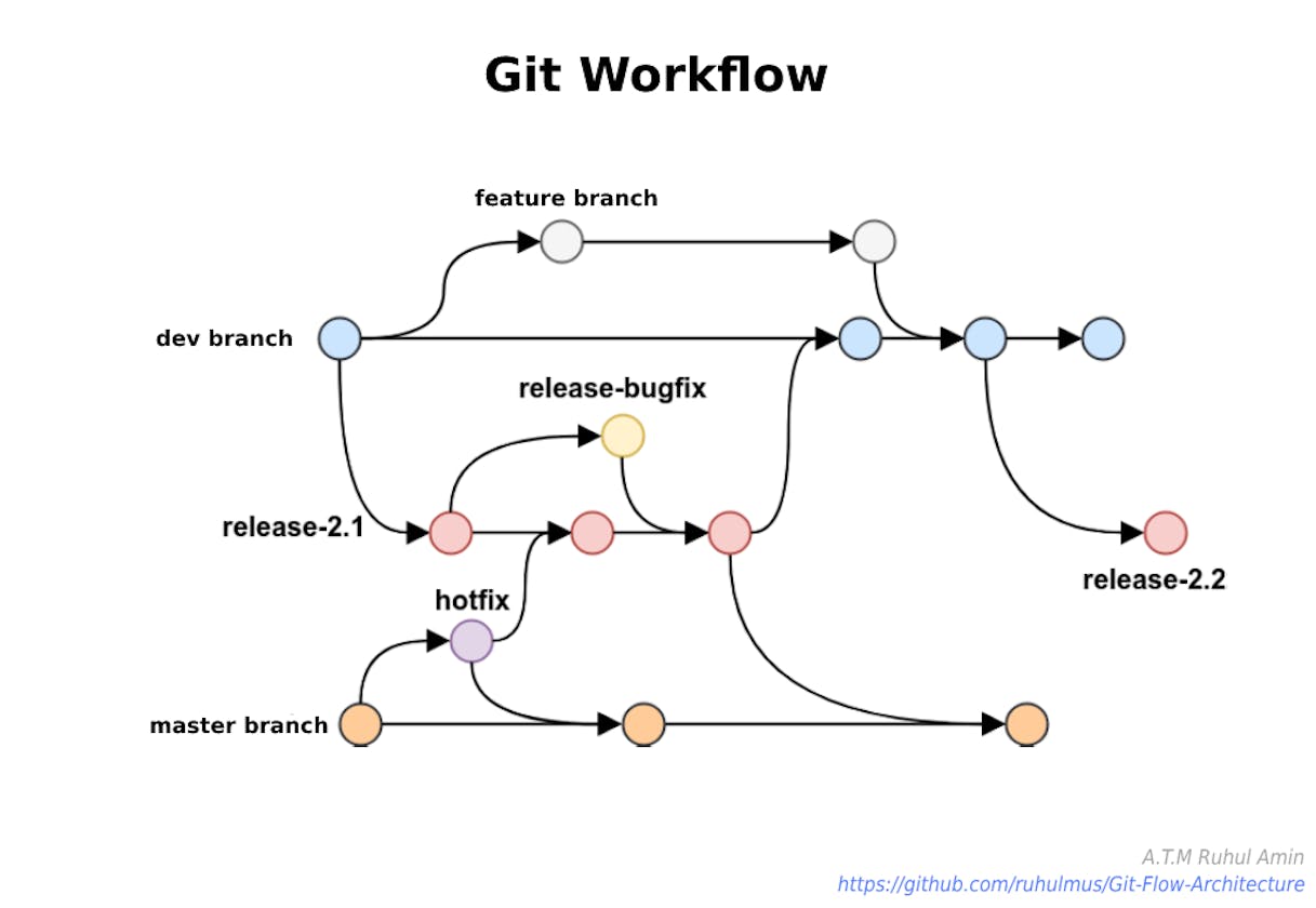 Gitflow Branching Model