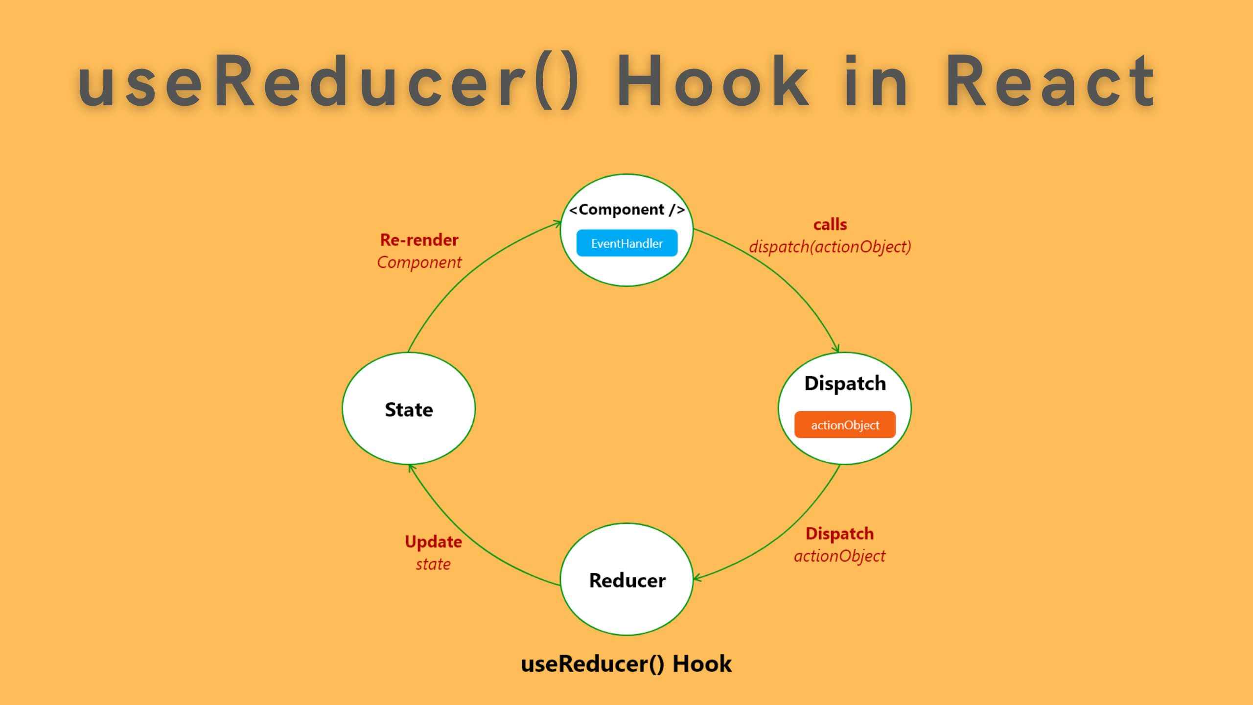 Understanding useReducer hook