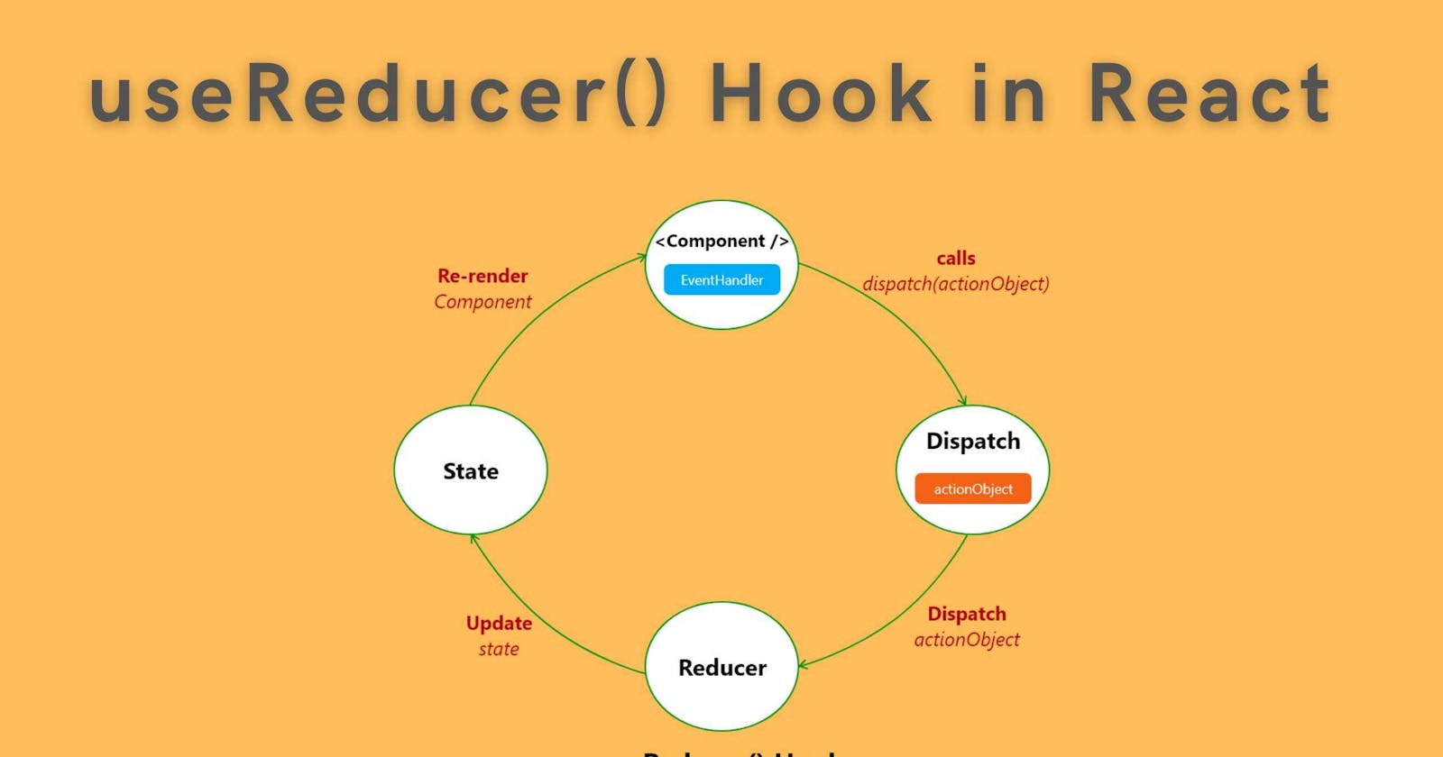Understanding useReducer hook