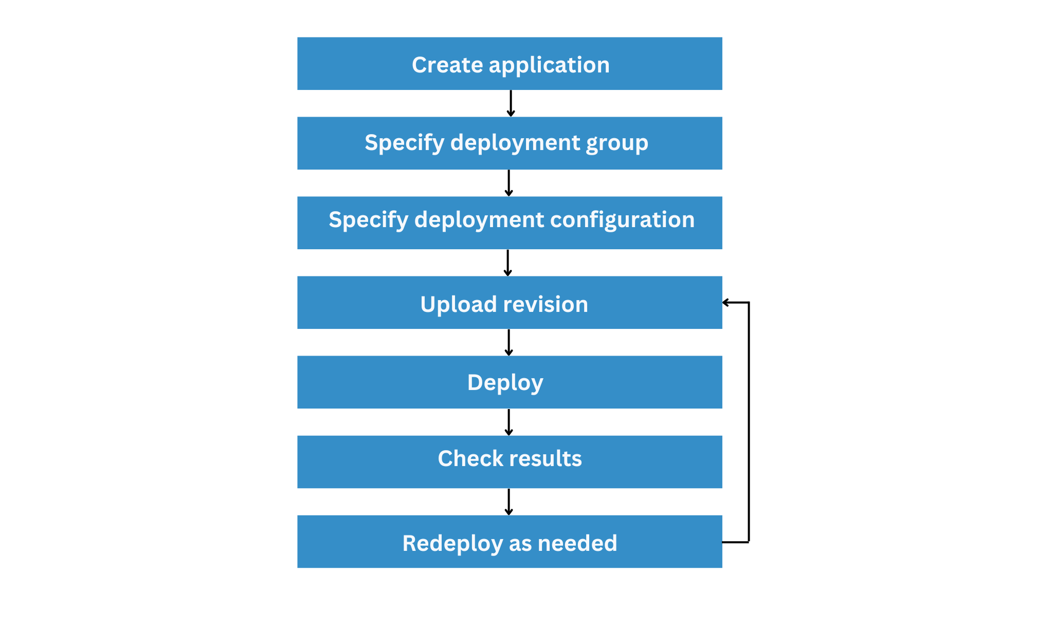 Here's a detailed overview of deploying a HealthCare application on AWS EC2