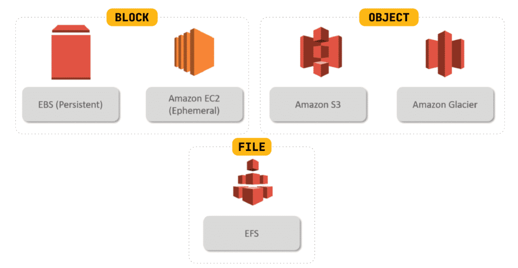 AWS Storage Services