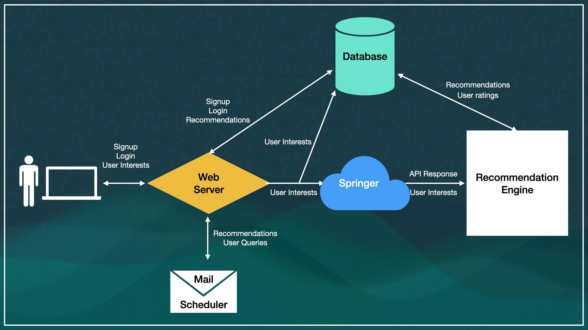 System Architecture of the Project