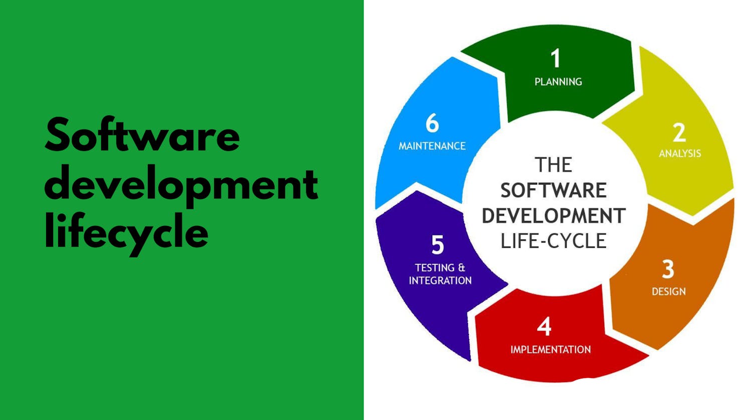 Complete Software Development Process & Agile Methodology