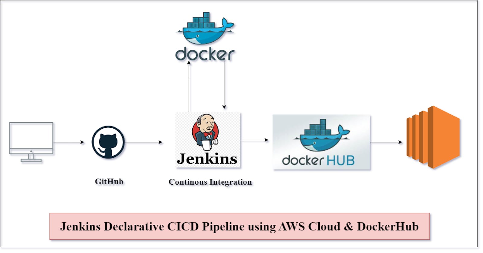 📝 Configuring Jenkins Declarative Pipeline with AWS Cloud 🚀