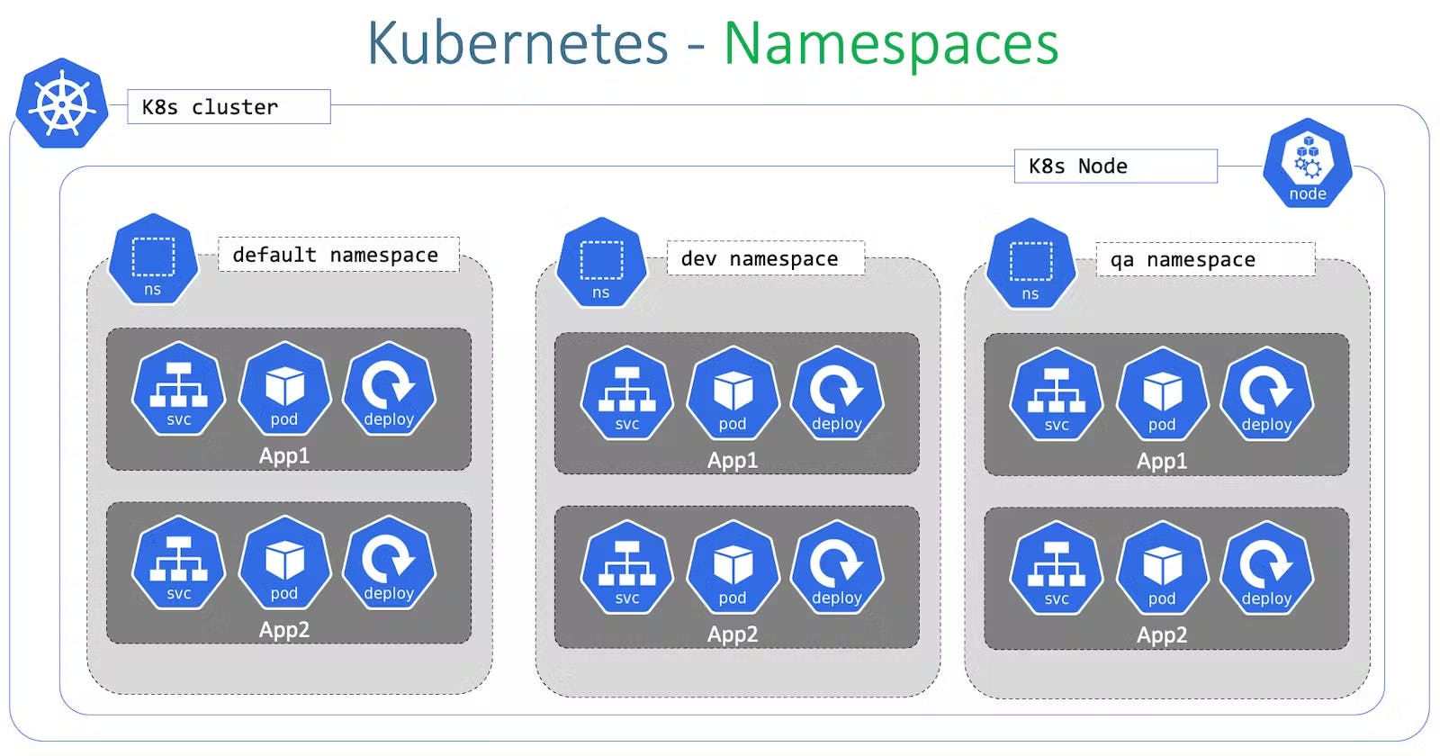 Managing Deployments and Networking in Kubernetes