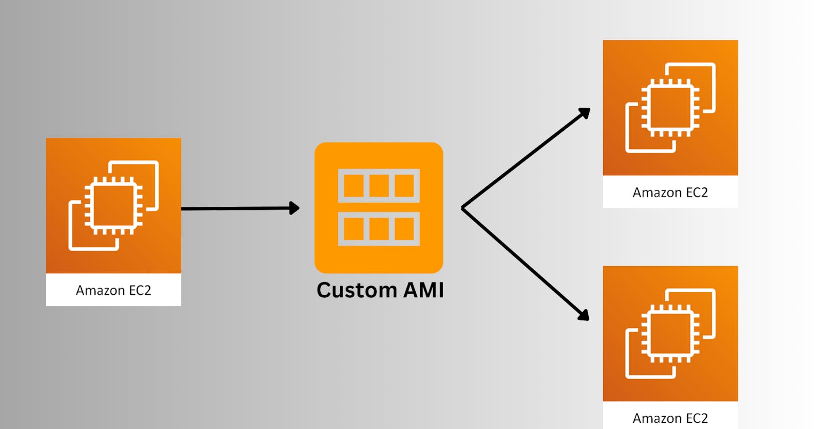 How to Launch EC2 Instances from a Custom AMI ?