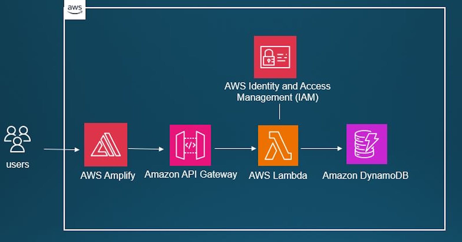 Build Your First AWS Web Application