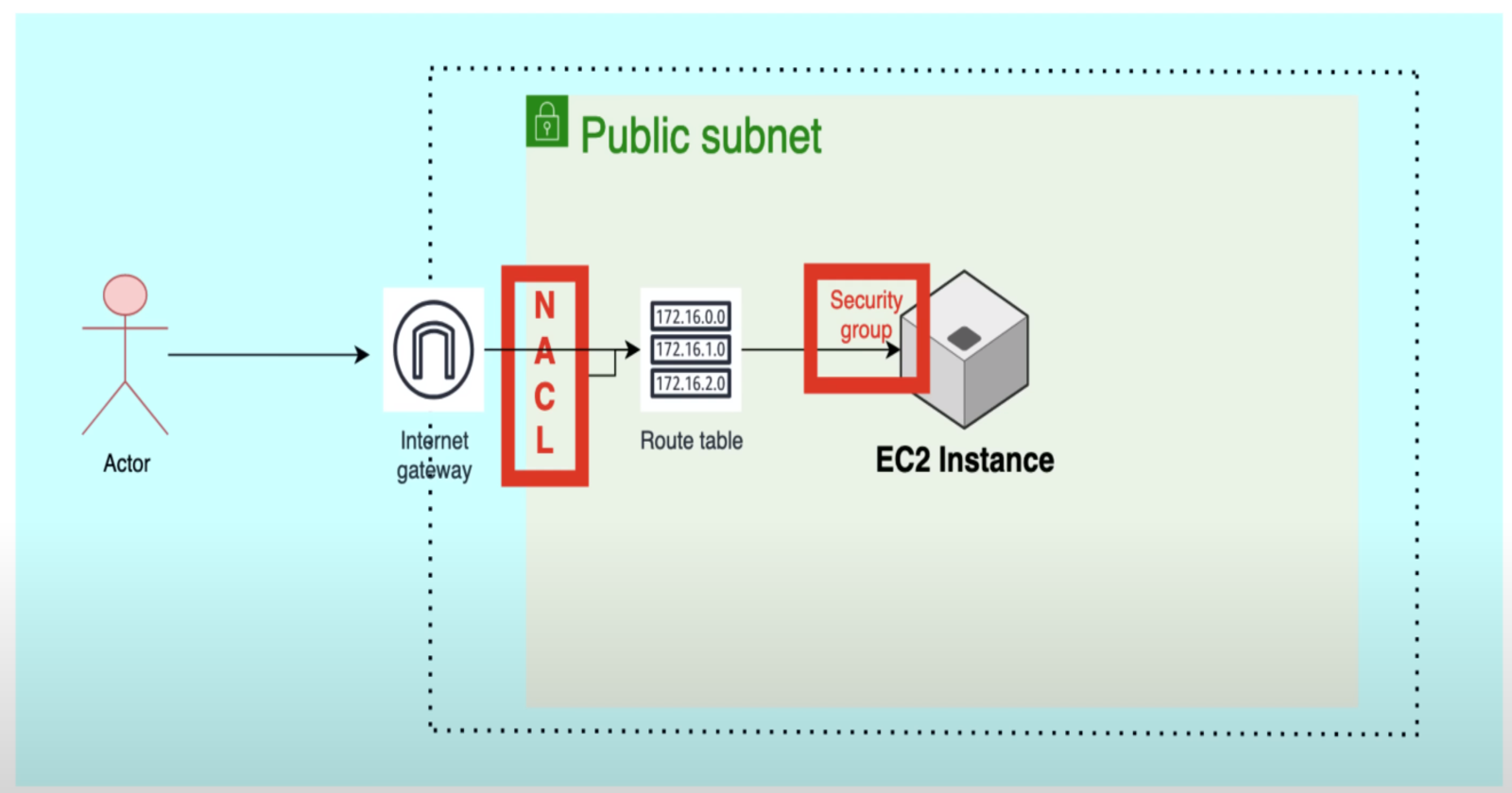 Deep Dive into AWS VPC: An In-Depth Exploration of its Components for Secure and Scalable Networking πͺπ‘οΈπ