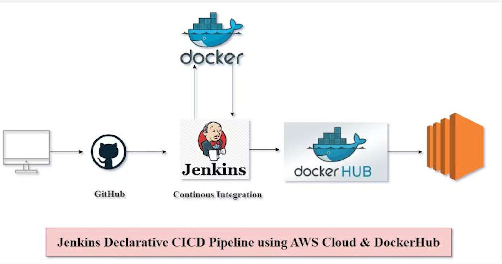 Configuring Jenkins Declarative Pipeline with AWS Cloud