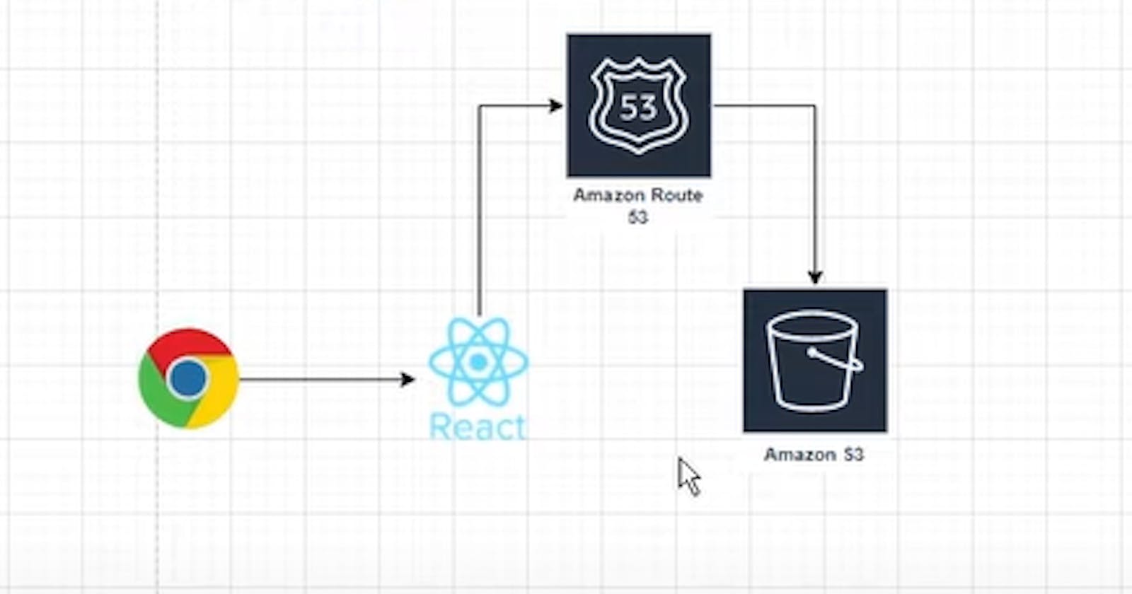 Project-3: React App on AWS S3 with Static Hosting | Practical AWS Projects