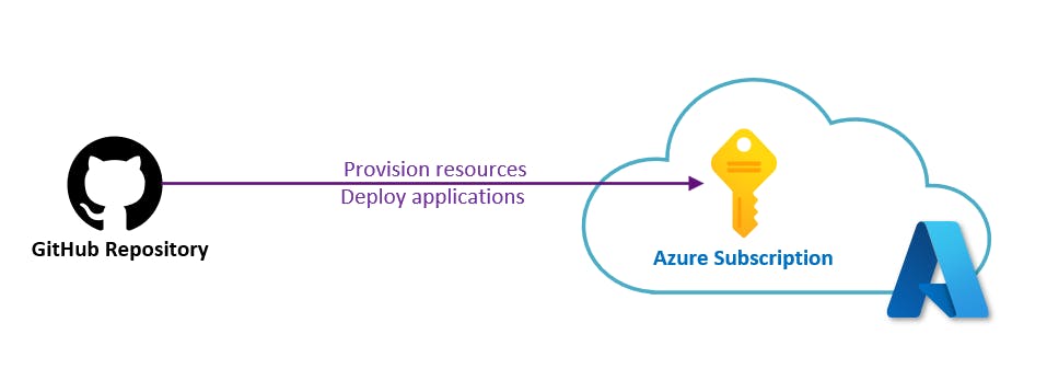 Diagram of a GitHub repository  interacting with Azure