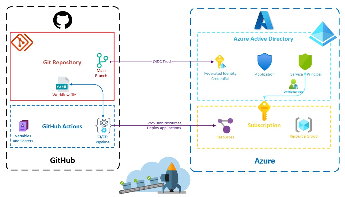 A diagram showing the interactions between Azure and GitHub.