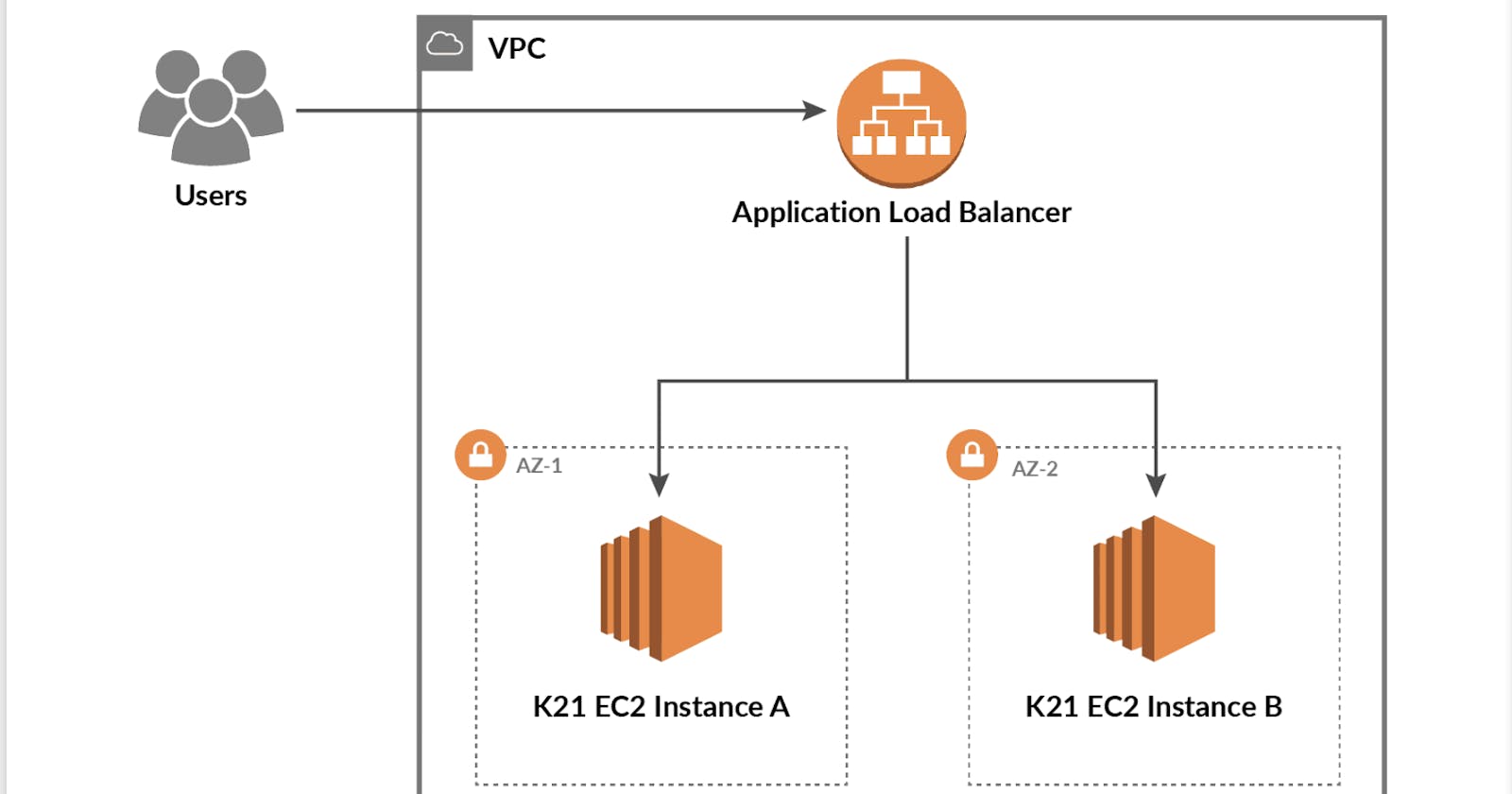 AWS Project : Setting up an Application Load Balancer(ALB)  on EC2 with httpd running in it