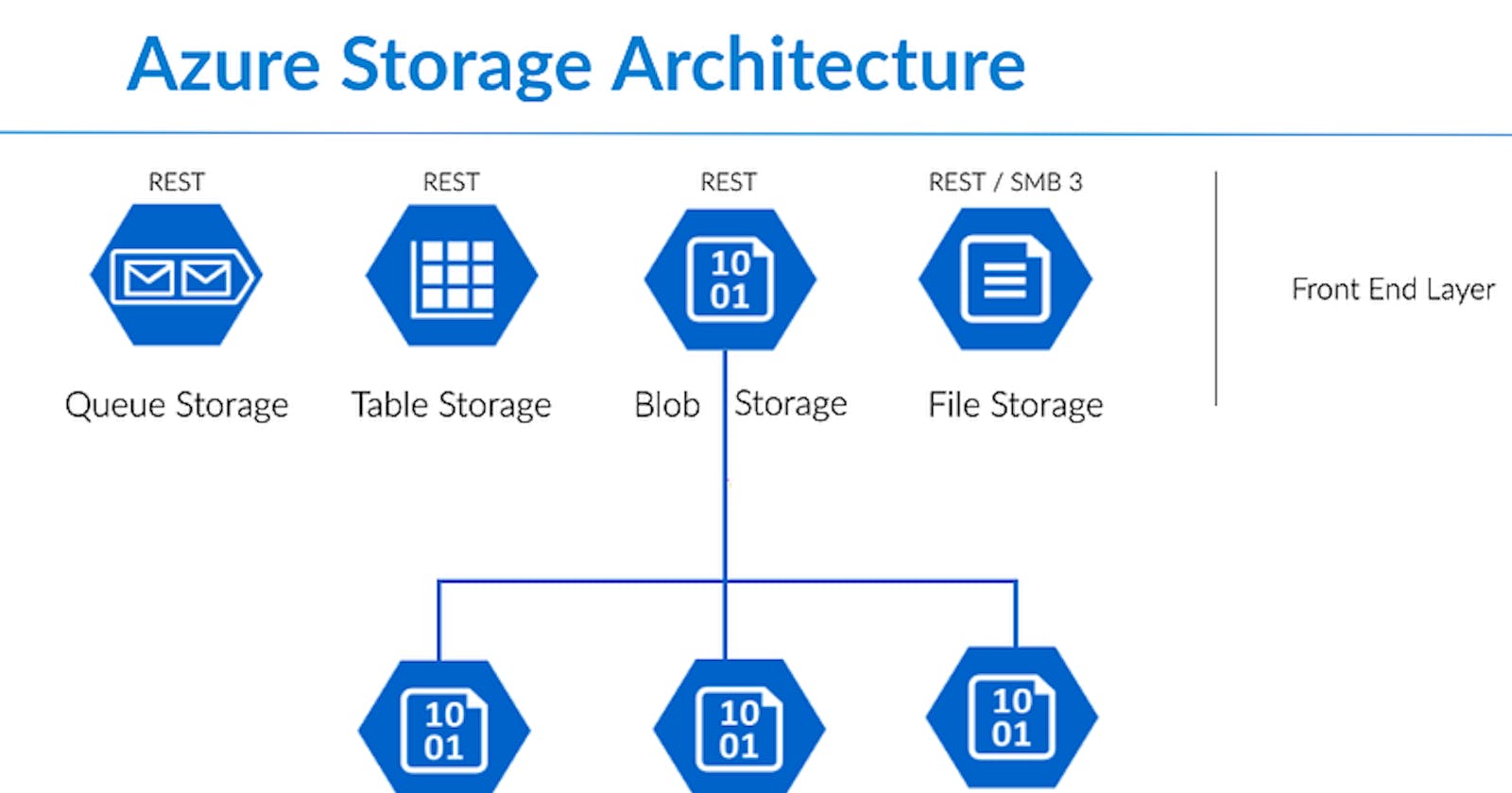 How to work with Azure blob storage