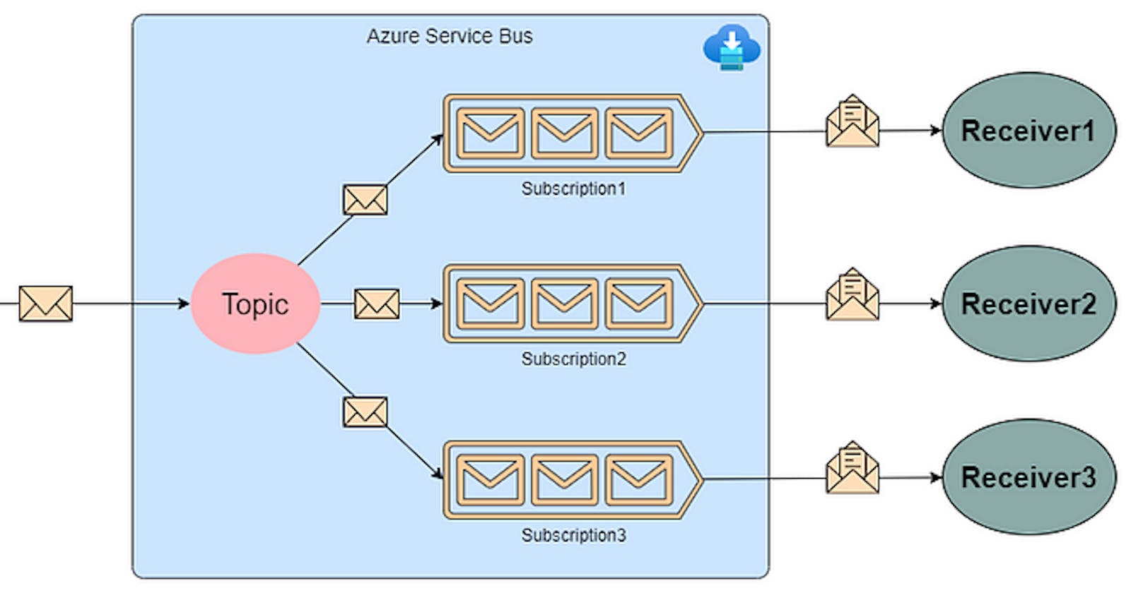 Working with Azure Service Bus: Sending and Receiving Messages Part 1